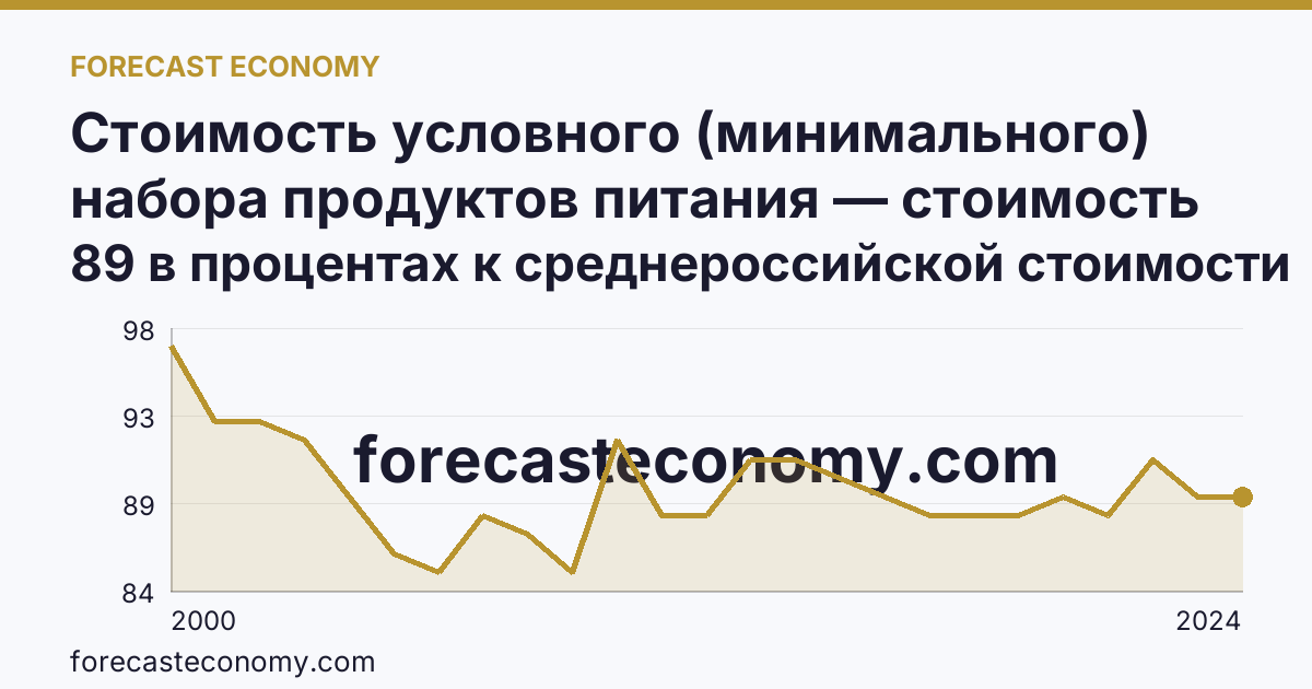 Стоимость условного (минимального) набора продуктов питания — стоимость минимального набора (в процентах) — Удмуртская Республика: график динамики 2000–2024, последнее значение 89 в процентах к среднероссийской стоимости