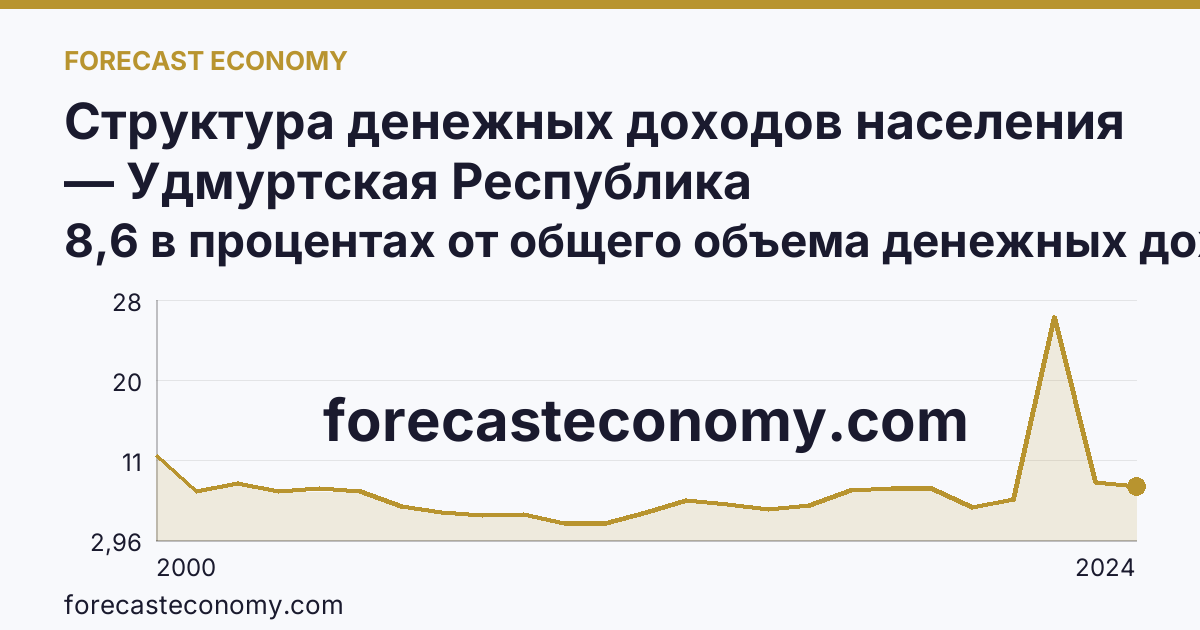 Структура денежных доходов населения — Удмуртская Республика: график динамики 2000–2024, последнее значение 8,6 в процентах от общего объема денежных доходов