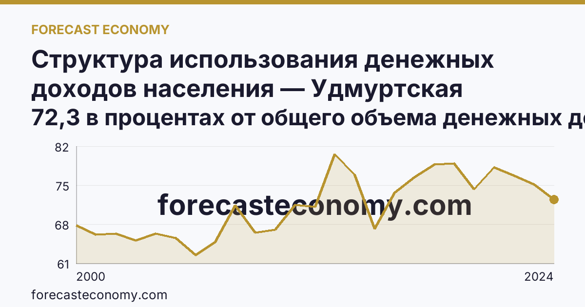 Структура использования денежных доходов населения — Удмуртская Республика: график динамики 2000–2024, последнее значение 72,3 в процентах от общего объема денежных доходов
