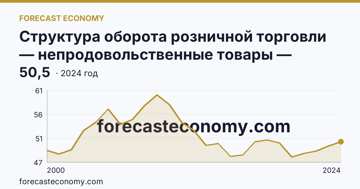 Структура оборота розничной торговли — непродовольственные товары — Удмуртская Республика: график динамики 2000–2024, последнее значение 50,5