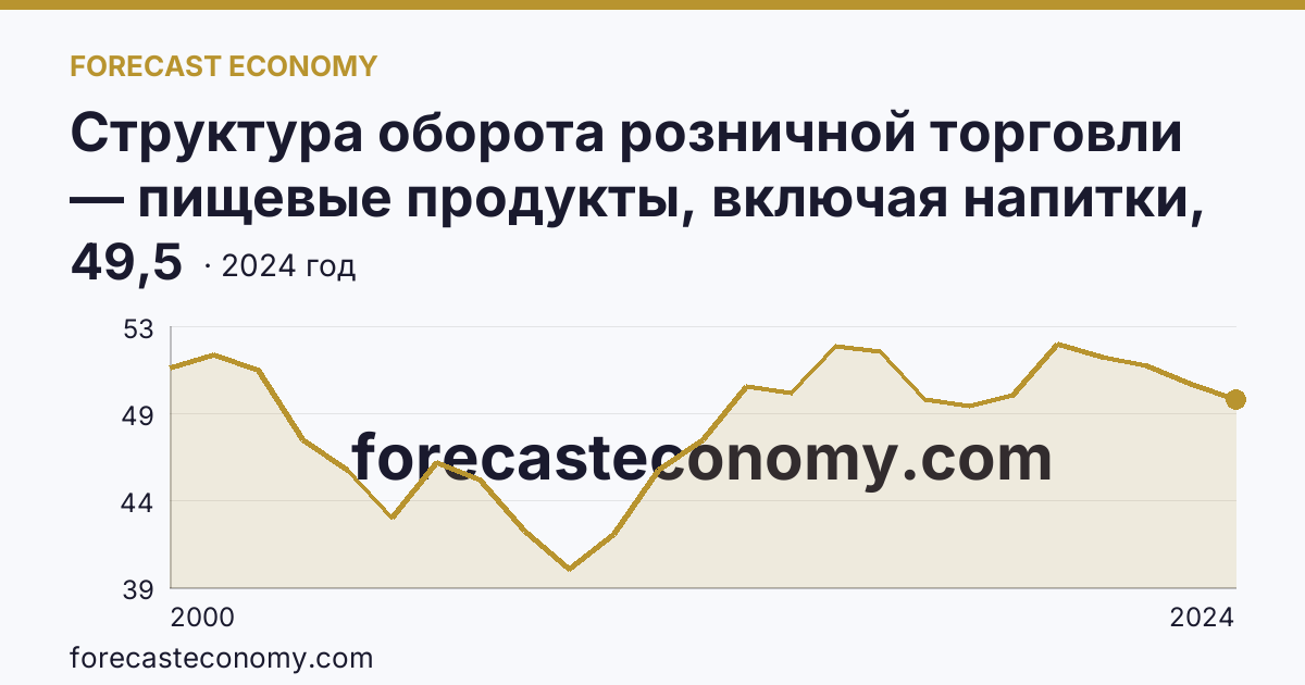 Структура оборота розничной торговли — пищевые продукты, включая напитки, и табачные изделия — Удмуртская Республика: график динамики 2000–2024, последнее значение 49,5