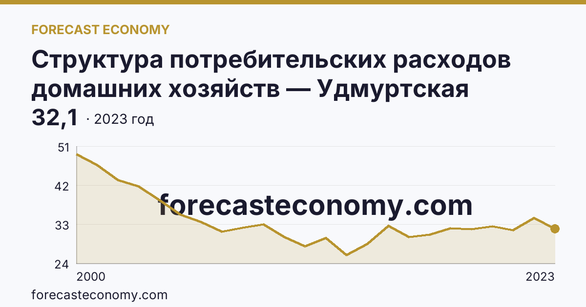 Структура потребительских расходов домашних хозяйств — Удмуртская Республика: график динамики 2000–2023, последнее значение 32,1