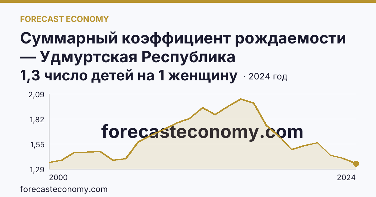 Суммарный коэффициент рождаемости — Удмуртская Республика: график динамики 2000–2024, последнее значение 1,3 число детей на 1 женщину