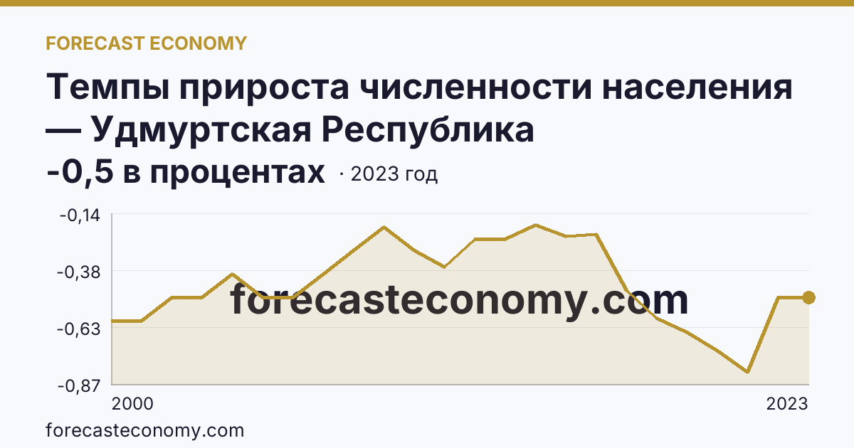 Темпы прироста численности населения — Удмуртская Республика: график динамики 2000–2023, последнее значение -0,5 в процентах