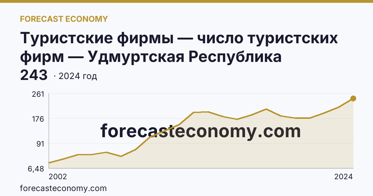Туристские фирмы — число туристских фирм — Удмуртская Республика: график динамики 2002–2024, последнее значение 243