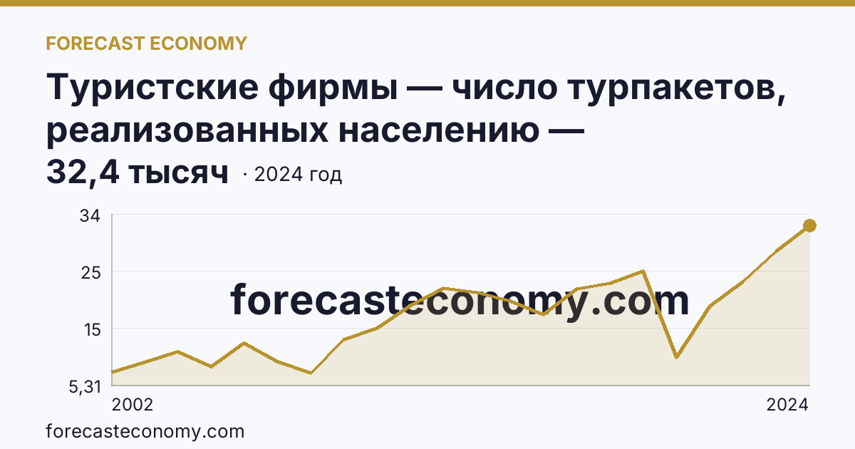 Туристские фирмы — число турпакетов, реализованных населению — Удмуртская Республика: график динамики 2002–2024, последнее значение 32,4 тысяч