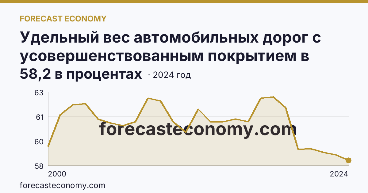 Удельный вес автомобильных дорог с усовершенствованным покрытием в протяженности автомобильных дорог с твердым покрытием общего пользования — Удмуртская Республика: график динамики 2000–2024, последнее значение 58,2 в процентах