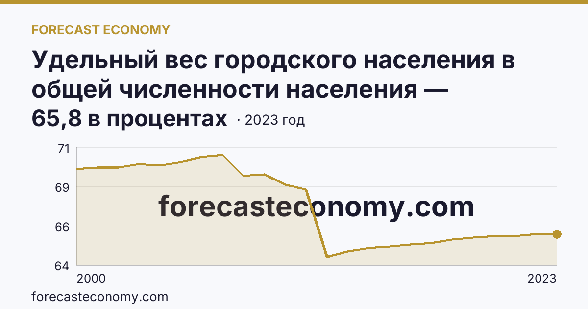 Удельный вес городского населения в общей численности населения — Удмуртская Республика: график динамики 2000–2023, последнее значение 65,8 в процентах
