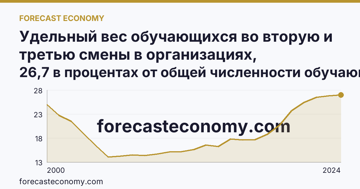 Удельный вес обучающихся во вторую и третью смены в организациях, осуществляющих образовательную деятельность по образовательным программам начального, основного и среднего общего образования — Удмуртская Республика: график динамики 2000–2024, последнее значение 26,7 в процентах от общей численности обучающихся