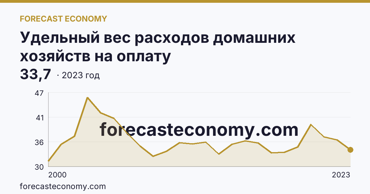 Удельный вес расходов домашних хозяйств на оплату жилищно-коммунальных услуг — в процентах от общей суммы расходов на оплату услуг — Удмуртская Республика: график динамики 2000–2023, последнее значение 33,7