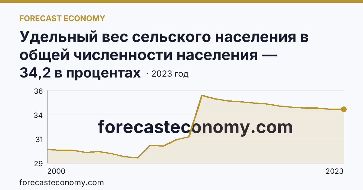 Удельный вес сельского населения в общей численности населения — Удмуртская Республика: график динамики 2000–2023, последнее значение 34,2 в процентах