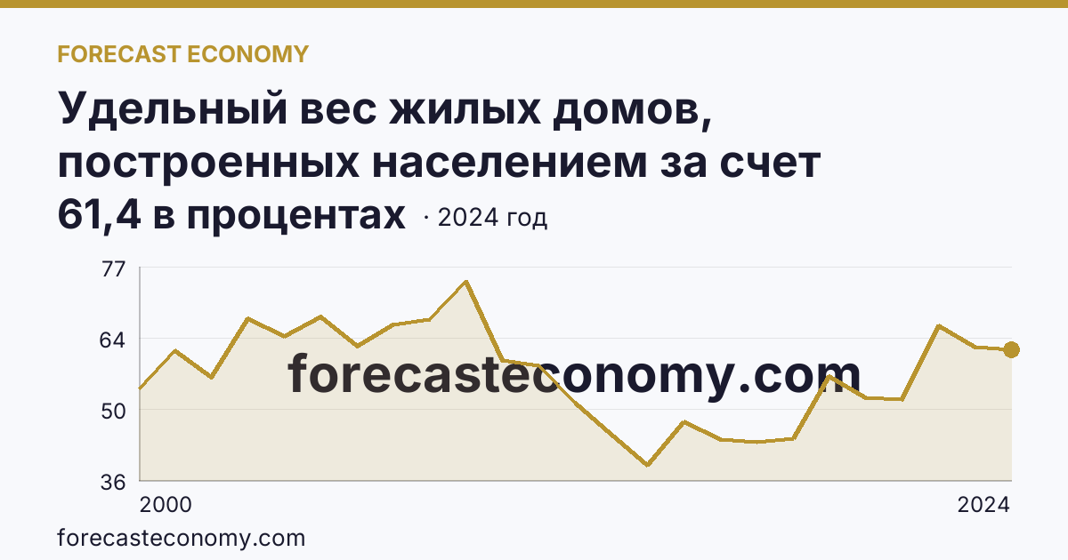 Удельный вес жилых домов, построенных населением за счет собственных и привлеченных средств, в общем вводе жилья — Удмуртская Республика: график динамики 2000–2024, последнее значение 61,4 в процентах