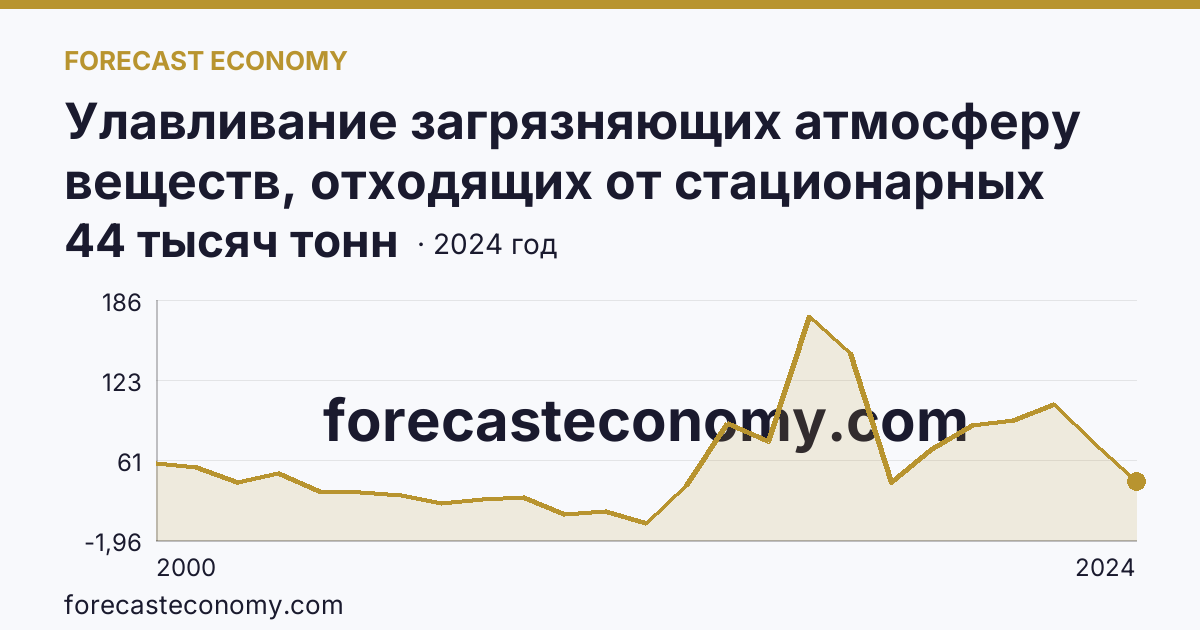 Улавливание загрязняющих атмосферу веществ, отходящих от стационарных источников — Удмуртская Республика: график динамики 2000–2024, последнее значение 44 тысяч тонн