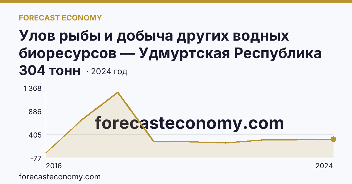 Улов рыбы и добыча других водных биоресурсов — Удмуртская Республика: график динамики 2016–2024, последнее значение 304 тонн