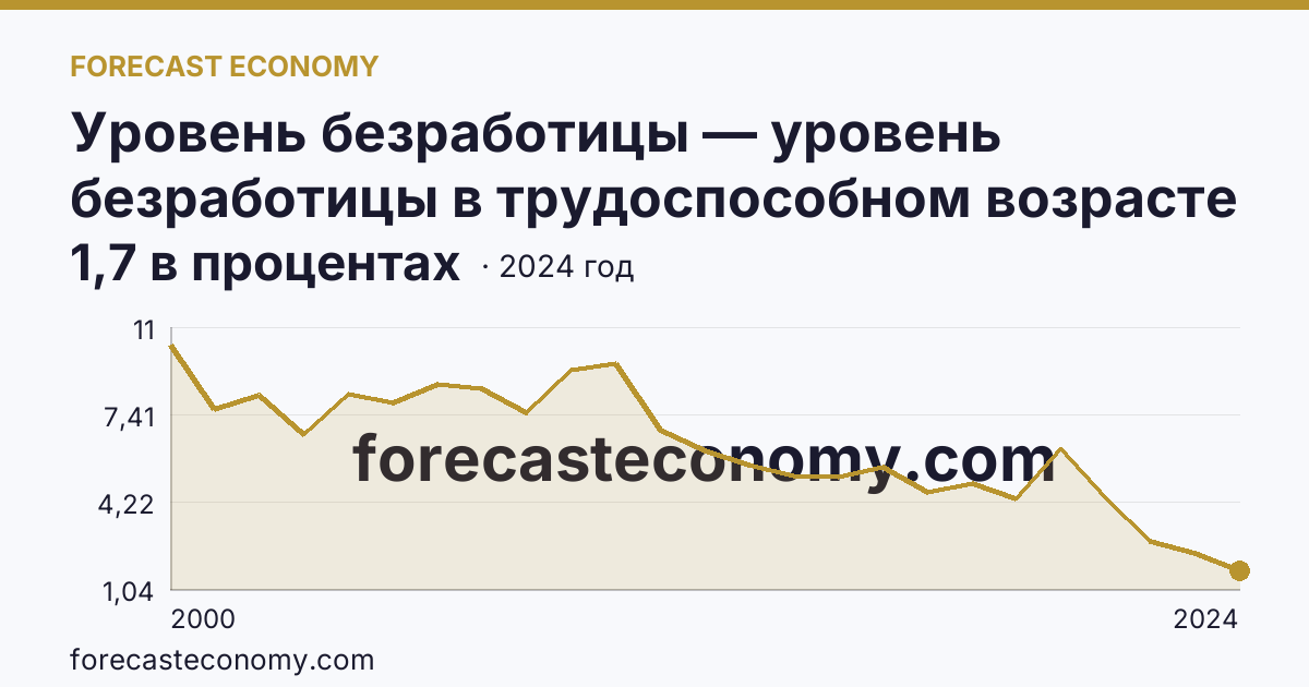 Уровень безработицы — уровень безработицы в трудоспособном возрасте — Удмуртская Республика: график динамики 2000–2024, последнее значение 1,7 в процентах