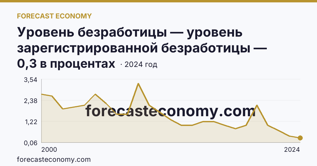Уровень безработицы — уровень зарегистрированной безработицы — Удмуртская Республика: график динамики 2000–2024, последнее значение 0,3 в процентах