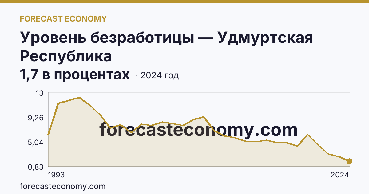 Уровень безработицы — Удмуртская Республика: график динамики 1993–2024, последнее значение 1,7 в процентах