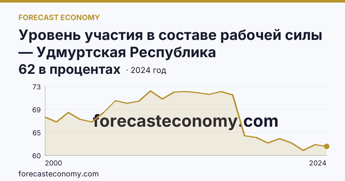 Уровень участия в составе рабочей силы — Удмуртская Республика: график динамики 2000–2024, последнее значение 62 в процентах