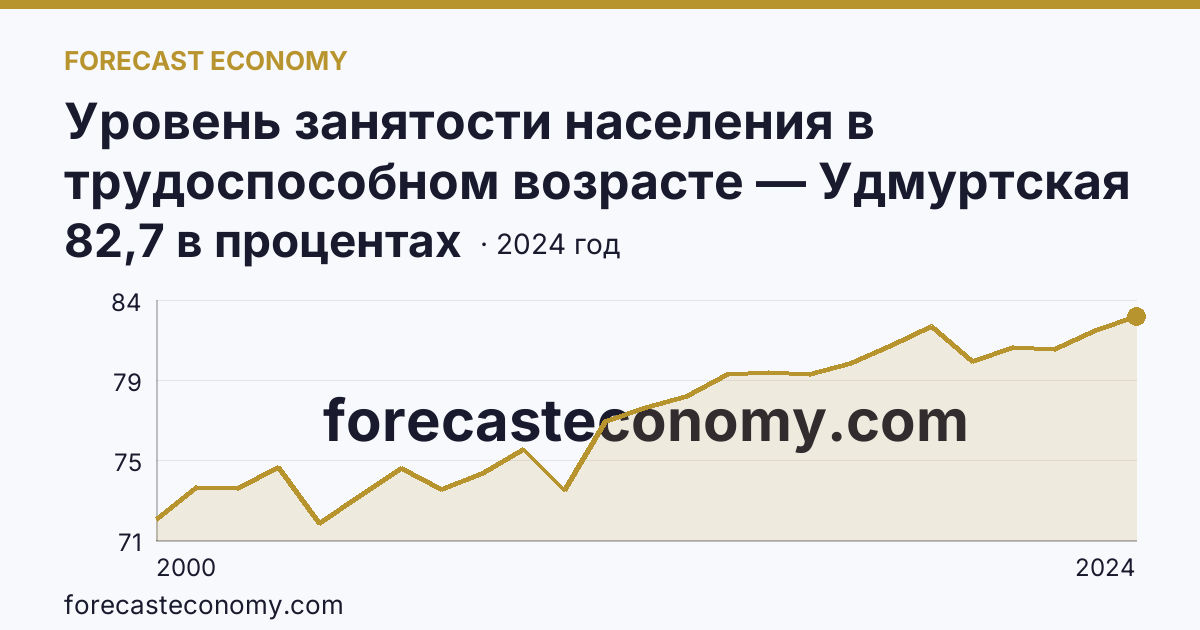 Уровень занятости населения в трудоспособном возрасте — Удмуртская Республика: график динамики 2000–2024, последнее значение 82,7 в процентах