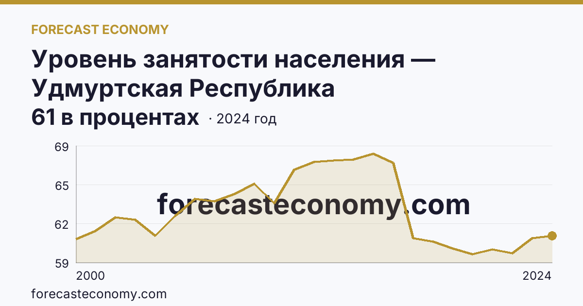 Уровень занятости населения — Удмуртская Республика: график динамики 2000–2024, последнее значение 61 в процентах