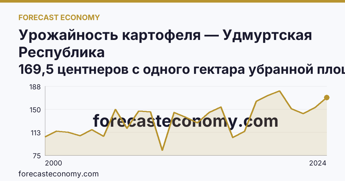 Урожайность картофеля — Удмуртская Республика: график динамики 2000–2024, последнее значение 169,5 центнеров с одного гектара убранной площади