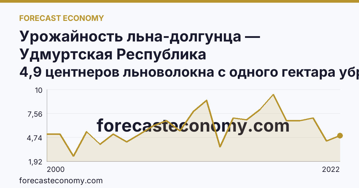 Урожайность льна-долгунца — Удмуртская Республика: график динамики 2000–2022, последнее значение 4,9 центнеров льноволокна с одного гектара убранной площади