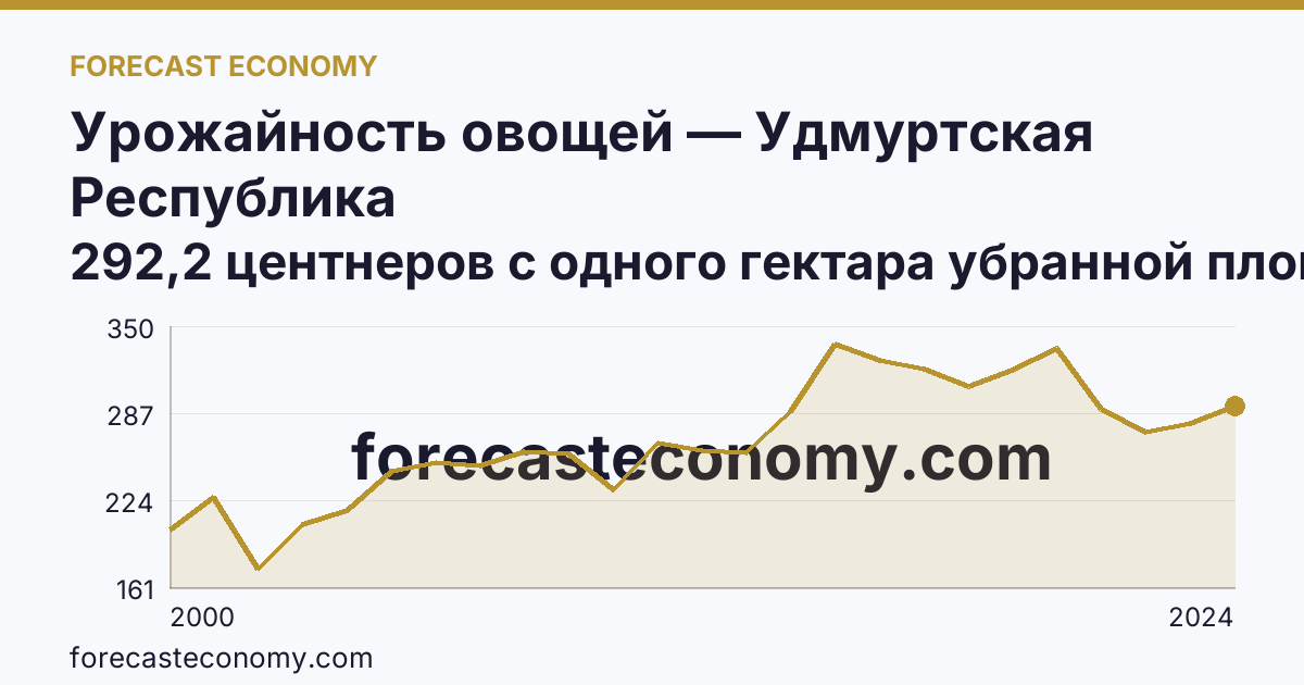 Урожайность овощей — Удмуртская Республика: график динамики 2000–2024, последнее значение 292,2 центнеров с одного гектара убранной площади
