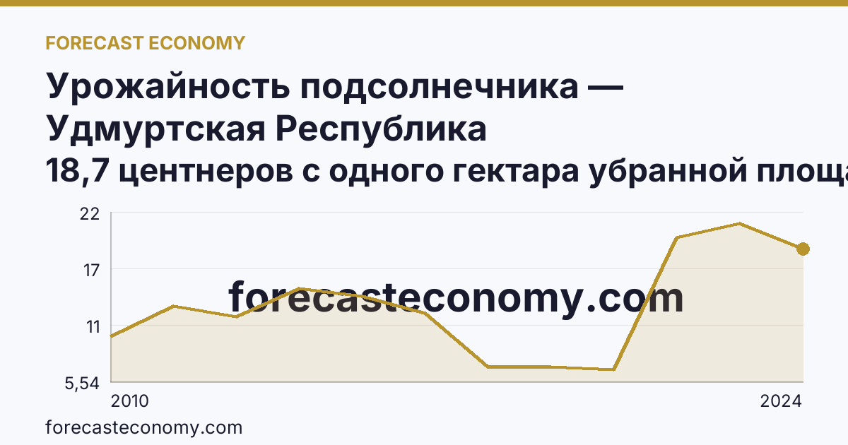 Урожайность подсолнечника — Удмуртская Республика: график динамики 2010–2024, последнее значение 18,7 центнеров с одного гектара убранной площади