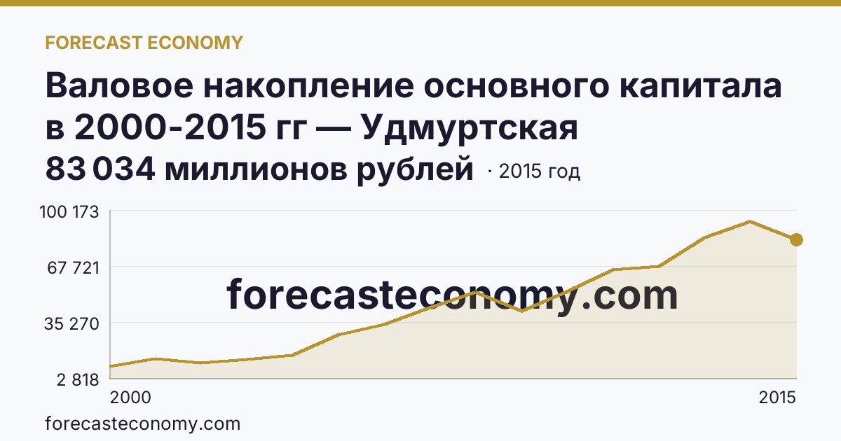 Валовое накопление основного капитала в 2000-2015 гг — Удмуртская Республика: график динамики 2000–2015, последнее значение 83 034 миллионов рублей