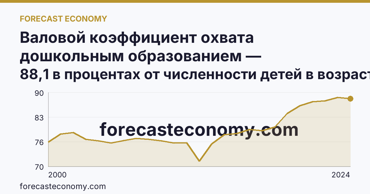 Валовой коэффициент охвата дошкольным образованием — Удмуртская Республика: график динамики 2000–2024, последнее значение 88,1 в процентах от численности детей в возрасте 1-6 лет