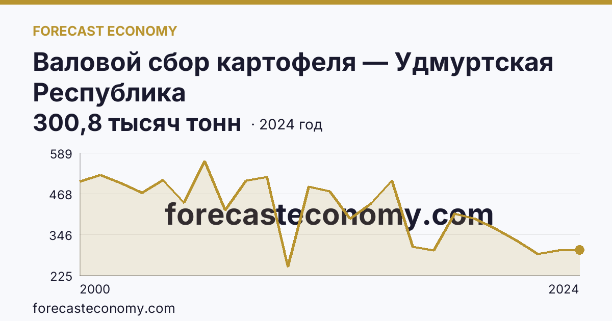 Валовой сбор картофеля — Удмуртская Республика: график динамики 2000–2024, последнее значение 300,8 тысяч тонн