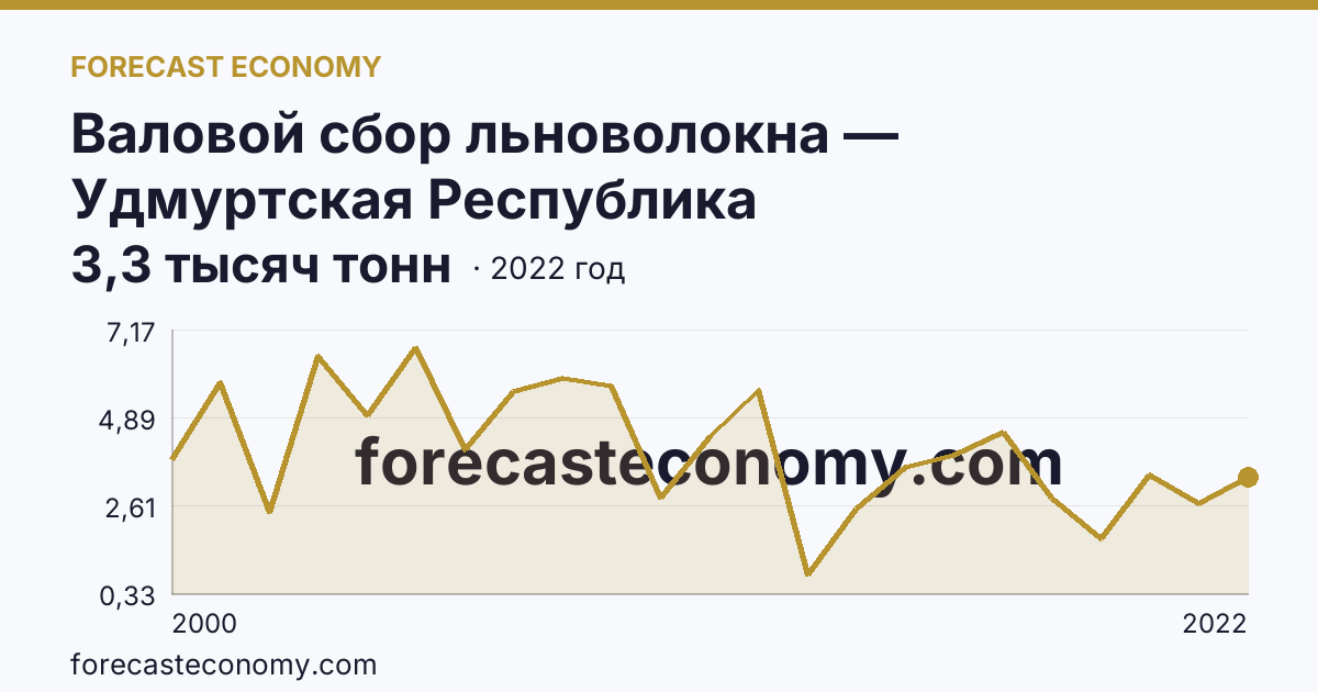 Валовой сбор льноволокна — Удмуртская Республика: график динамики 2000–2022, последнее значение 3,3 тысяч тонн