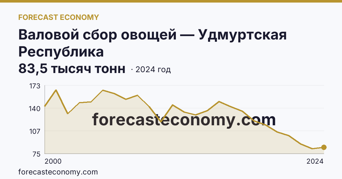 Валовой сбор овощей — Удмуртская Республика: график динамики 2000–2024, последнее значение 83,5 тысяч тонн