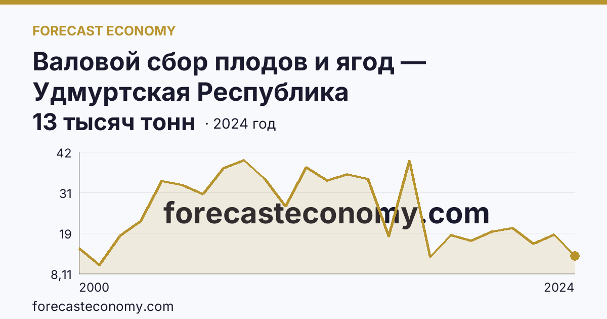 Валовой сбор плодов и ягод — Удмуртская Республика: график динамики 2000–2024, последнее значение 13 тысяч тонн