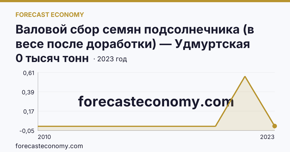 Валовой сбор семян подсолнечника (в весе после доработки) — Удмуртская Республика: график динамики 2010–2023, последнее значение 0 тысяч тонн