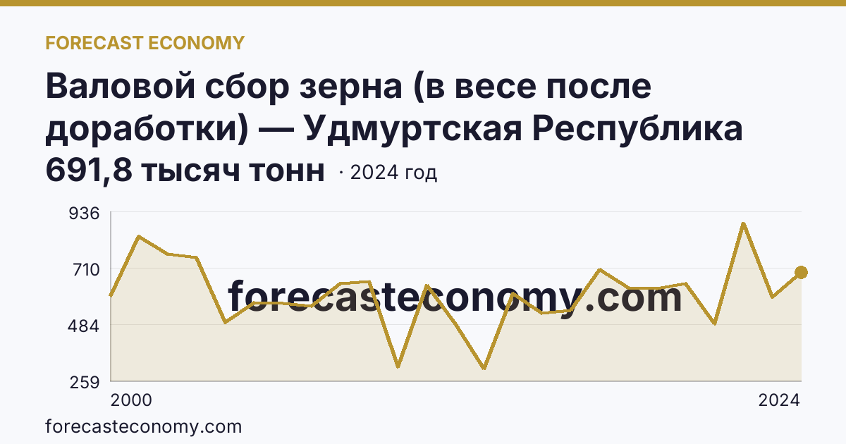 Валовой сбор зерна (в весе после доработки) — Удмуртская Республика: график динамики 2000–2024, последнее значение 691,8 тысяч тонн