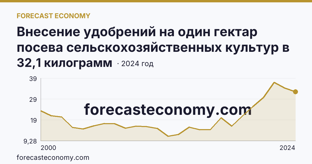 Внесение удобрений на один гектар посева сельскохозяйственных культур в сельскохозяйственных организациях — минеральные удобрения (в пересчете на 100% питательных веществ) — Удмуртская Республика: график динамики 2000–2024, последнее значение 32,1 килограмм