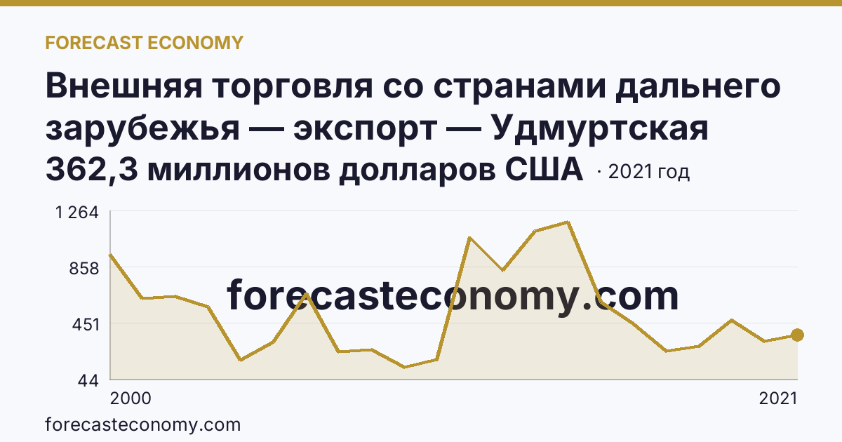 Внешняя торговля со странами дальнего зарубежья — экспорт — Удмуртская Республика: график динамики 2000–2021, последнее значение 362,3 миллионов долларов США