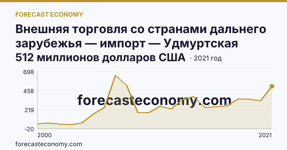 Внешняя торговля со странами дальнего зарубежья — импорт — Удмуртская Республика: график динамики 2000–2021, последнее значение 512 миллионов долларов США