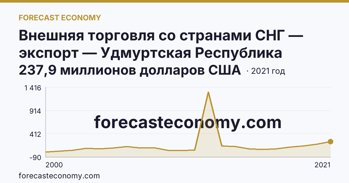 Внешняя торговля со странами СНГ — экспорт — Удмуртская Республика: график динамики 2000–2021, последнее значение 237,9 миллионов долларов США