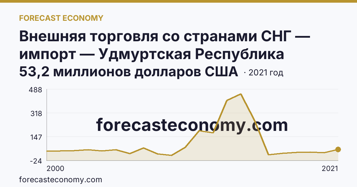 Внешняя торговля со странами СНГ — импорт — Удмуртская Республика: график динамики 2000–2021, последнее значение 53,2 миллионов долларов США
