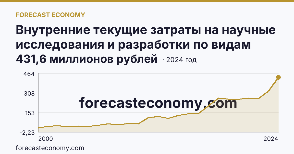 Внутренние текущие затраты на научные исследования и разработки по видам затрат — страховые взносы на ОПС, ОМС, ОСС — Удмуртская Республика: график динамики 2000–2024, последнее значение 431,6 миллионов рублей