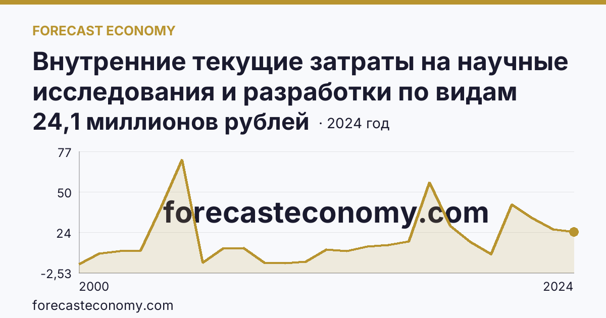 Внутренние текущие затраты на научные исследования и разработки по видам затрат — приобретение оборудования — Удмуртская Республика: график динамики 2000–2024, последнее значение 24,1 миллионов рублей