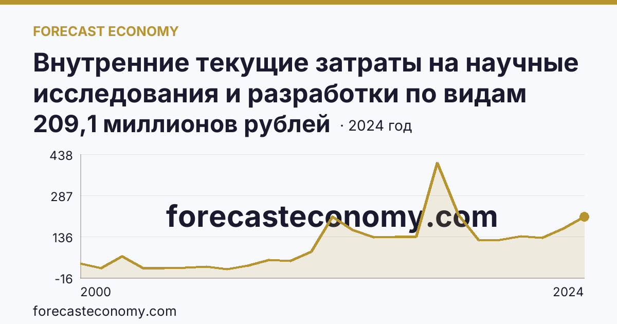 Внутренние текущие затраты на научные исследования и разработки по видам работ — прикладные исследования — Удмуртская Республика: график динамики 2000–2024, последнее значение 209,1 миллионов рублей