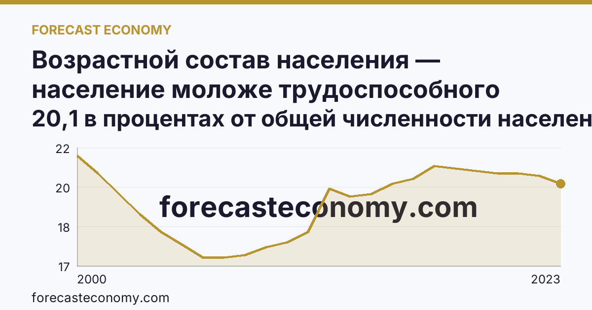 Возрастной состав населения — население моложе трудоспособного возраста — Удмуртская Республика: график динамики 2000–2023, последнее значение 20,1 в процентах от общей численности населения
