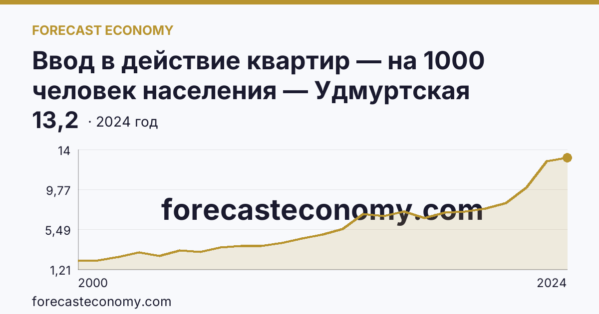 Ввод в действие квартир — на 1000 человек населения — Удмуртская Республика: график динамики 2000–2024, последнее значение 13,2