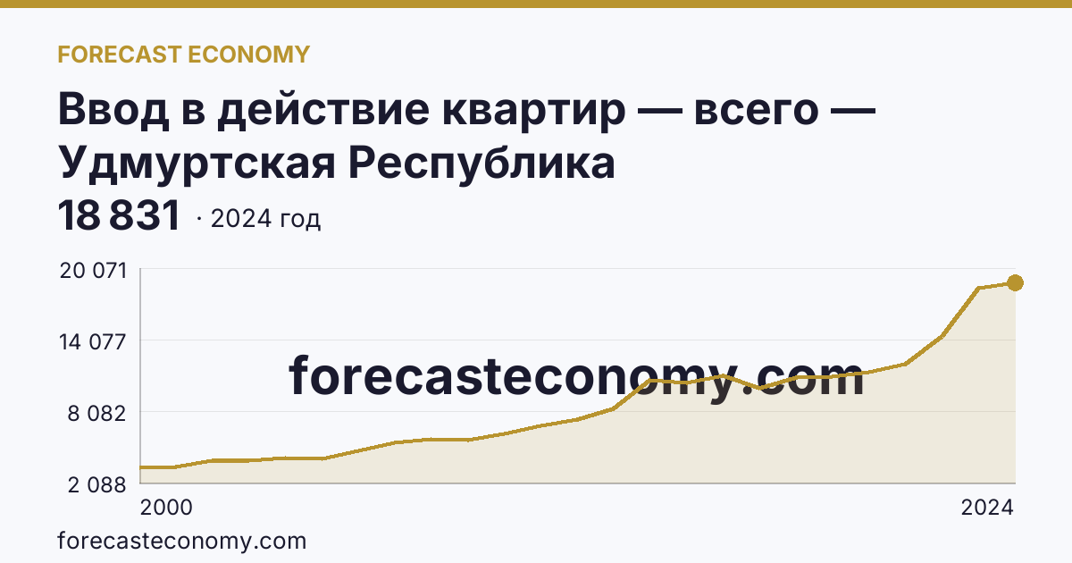 Ввод в действие квартир — всего — Удмуртская Республика: график динамики 2000–2024, последнее значение 18 831