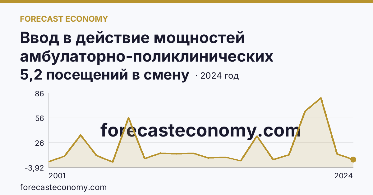 Ввод в действие мощностей амбулаторно-поликлинических организаций — на 100000 человек населения — Удмуртская Республика: график динамики 2001–2024, последнее значение 5,2 посещений в смену