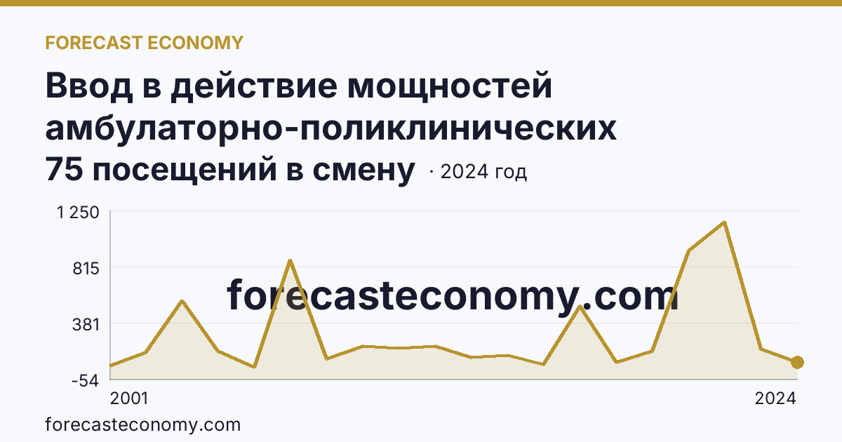 Ввод в действие мощностей амбулаторно-поликлинических организаций — всего — Удмуртская Республика: график динамики 2001–2024, последнее значение 75 посещений в смену
