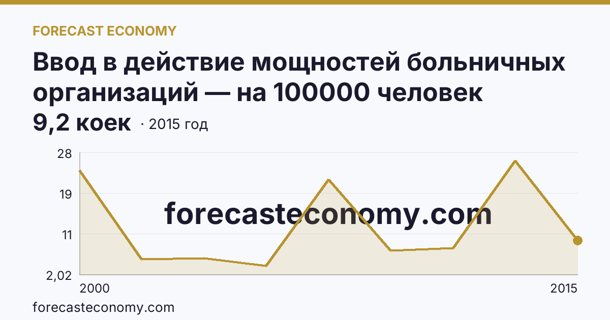 Ввод в действие мощностей больничных организаций — на 100000 человек населения — Удмуртская Республика: график динамики 2000–2015, последнее значение 9,2 коек